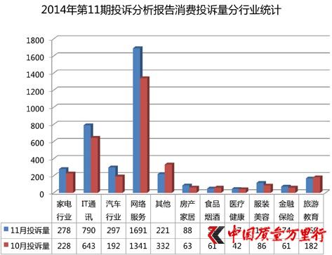 中国质量万里行2014年第11期投诉统计分析报告