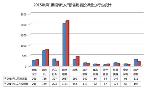 中国质量万里行2015年第1期投诉统计分析报告