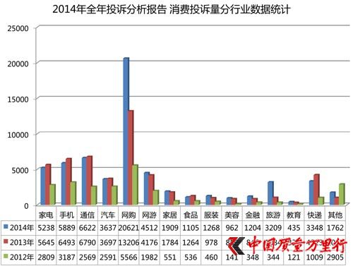中国质量万里行2014年投诉分析报告