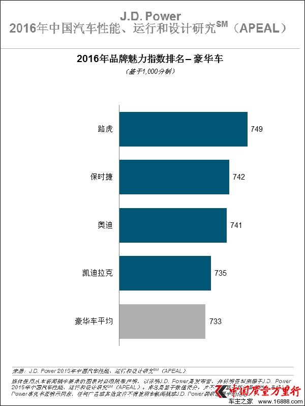 J.D. Power棺2016Ʒָ