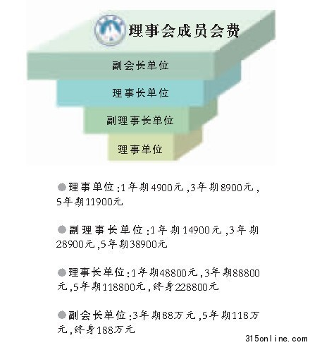 华商协会被曝有七大获利方式
