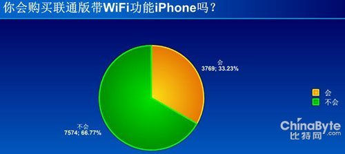 67%ѱʾṺͨWiFiiPhone