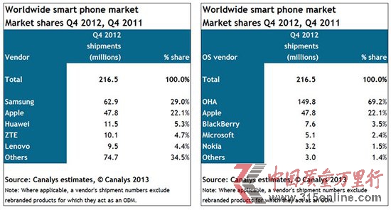 iPhoneļȳ480 ռȫֻݶ22%