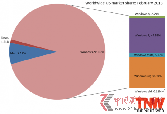 Win8 2ȫݶ2.79% Win7ֹ